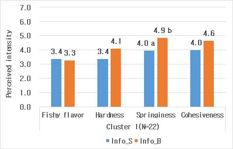 Means scores of expected perceived intensities of sensory attributes in informed condition (cluster 1)