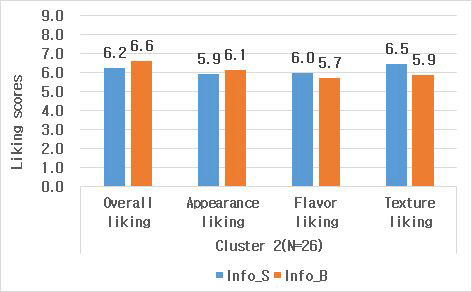 Means scores of expected consumer acceptability in informed condition (cluster 2)