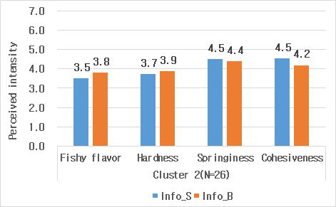 Means scores of expected perceived intensities of sensory attributes in informed condition (cluster 2)