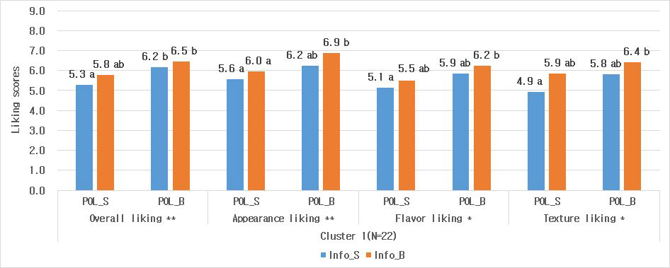 Mean scores of consumer acceptability in informed condition (tasting with information, cluster 1). Asterisk indicates significant effect of size on hedonic ratings