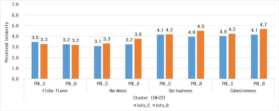 Mean scores of perceived intensities of sensory attributes in informed condition (tasting with information, cluster 1)