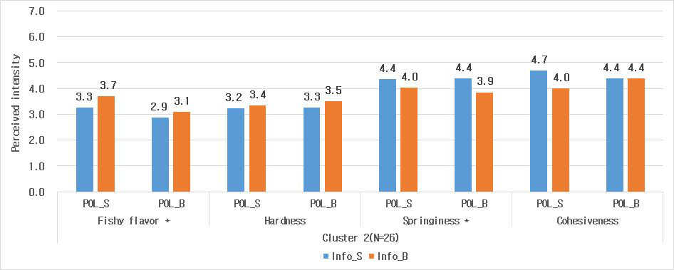 Mean scores of expected sensory attributes in informed condition (tasting with information, cluster 2)