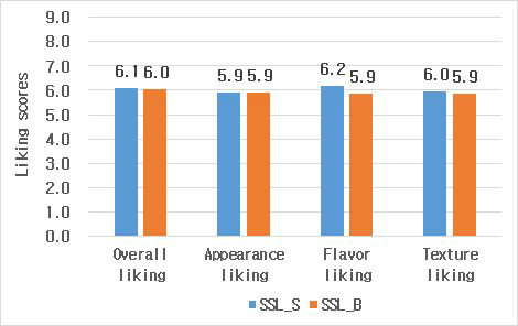 Means scores of consumer acceptability in blind condition