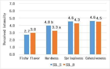 Means scores of perceived intensities of sensory attributes in blind condition