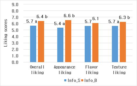 Means scores of expected acceptability in informed condition (information only)