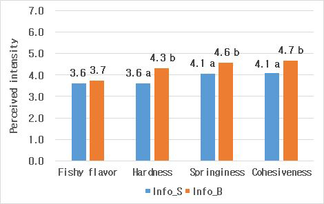 Means scores of perceivedd intensities of expected sensory attributes in informed condition (information only)