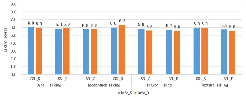 Mean scores of consumer acceptability in informed condition (tasting with information)