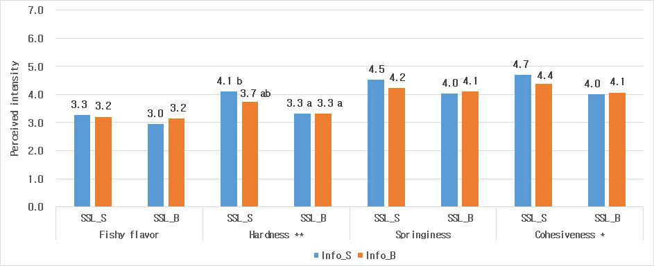 Mean scores of perceived intensities of sensory attributes in informed condition (tasting with information). Asterisk indicates significant effect of size on ratings