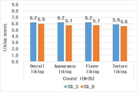 Means scores of consumer acceptability in blind condition (cluster 1)