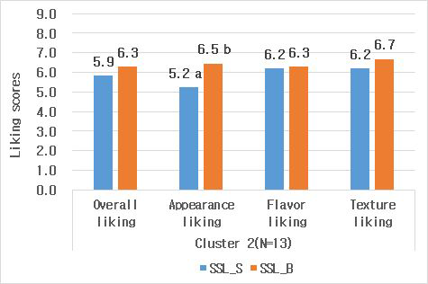 Means scores of consumer acceptability in blind condition (cluster 2)