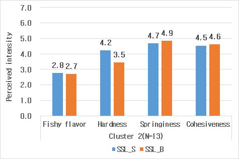 Means scores of percieved intensities of sensory attributes in blind condition (cluster 2)