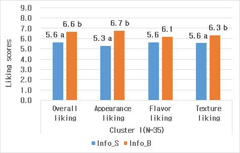 Means scores of expected acceptability in informed condition (information only, cluster 1)