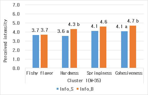 Means scores of expected perceived intensities of sensory attributes in informed condition (information only, cluster 1)