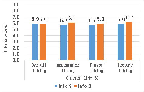 Means scores of expected acceptability in informed condition (information only, cluster 2)