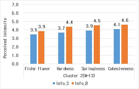 Means scores of expected perceived intensities of sensory attributes in informed condition (information only, cluster 2)