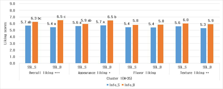 Mean scores of perceived intensities of sensory attributes in informed condition (tasting cluster 1). Asterisk indicates significant effect of information on ratings