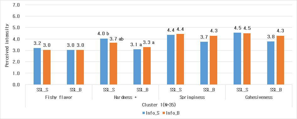 Mean scores of perceived intensities of sensory attributes in informed condition (tasting with information, cluster 1). Asterisk indicates significant effect of information on ratings