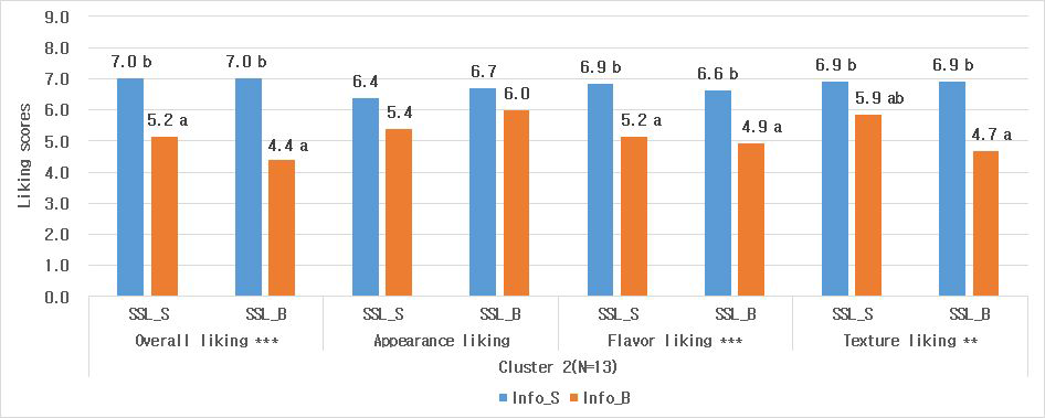 Mean scores of consumer acceptability in informed condition (tasting with information, cluster 2). Asterisk indicates significant effect of information on ratings