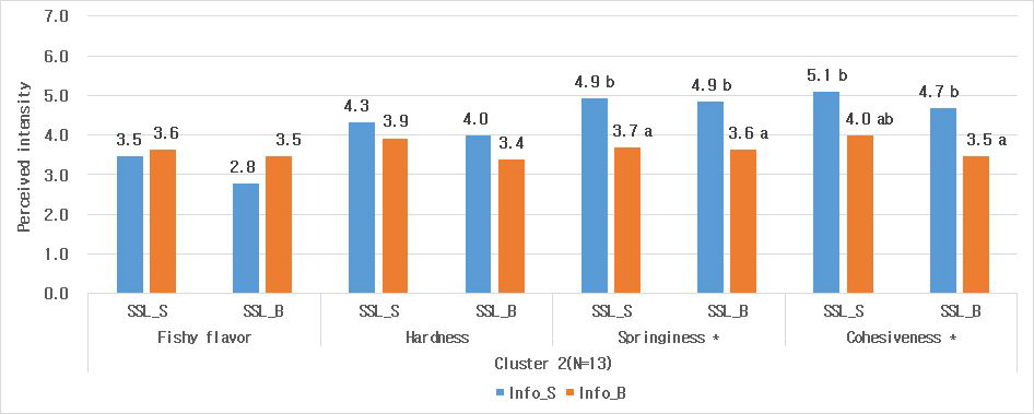 Mean scores of perceived intensities of sensory attributes in informed condition (tasting with information, cluster 2). Asterisk indicates significant effect of information on ratings