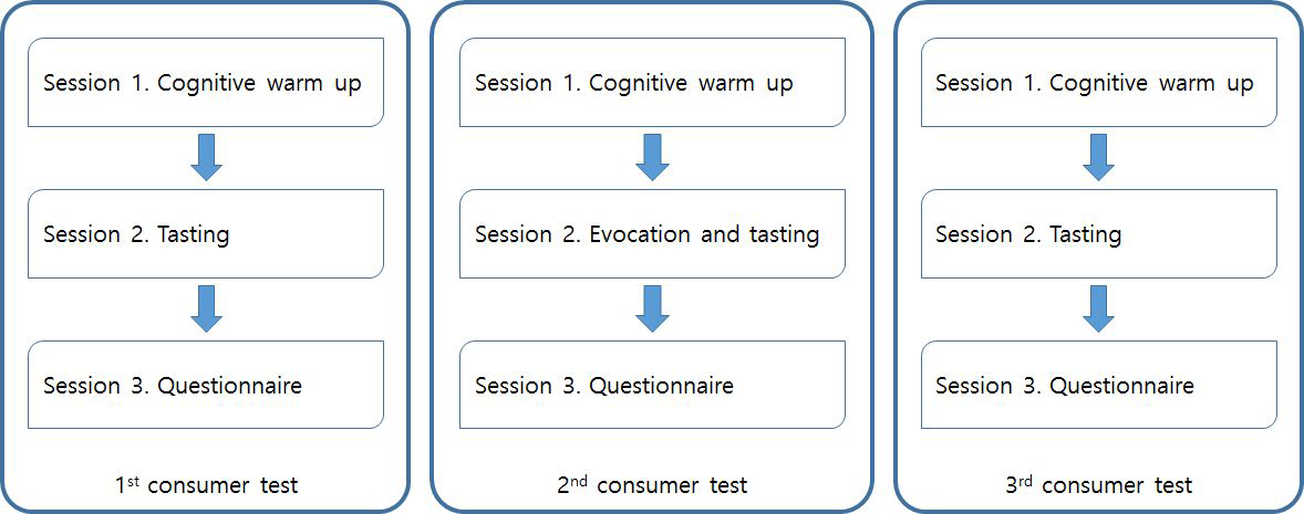 Evaluation process