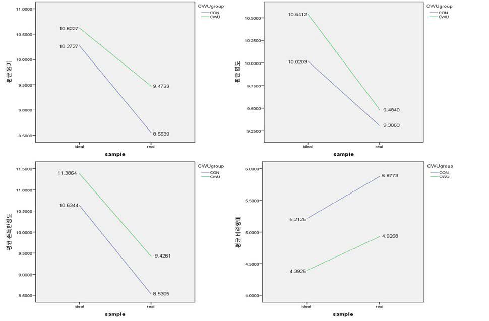 Mean intensity score of sensory attributes on cognitive warm up group compared with control group in 1st consumer test at flatfish