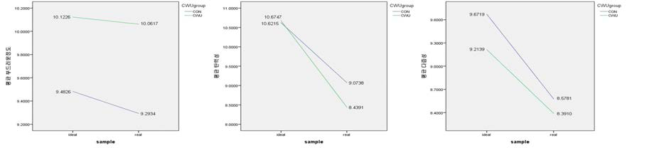 Mean intensity score of sensory attributes on cognitive warm up group compared with control group in 3rd consumer test at flatfish