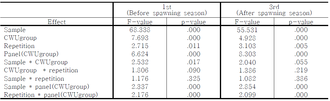 F-values and p-values of nested ANOVA table of each season in flatfish