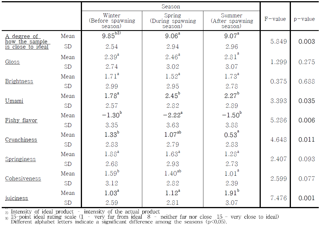 Mean intensity score and standard deviation of sensory attributes1) and liking score2) of each season in Rockfish