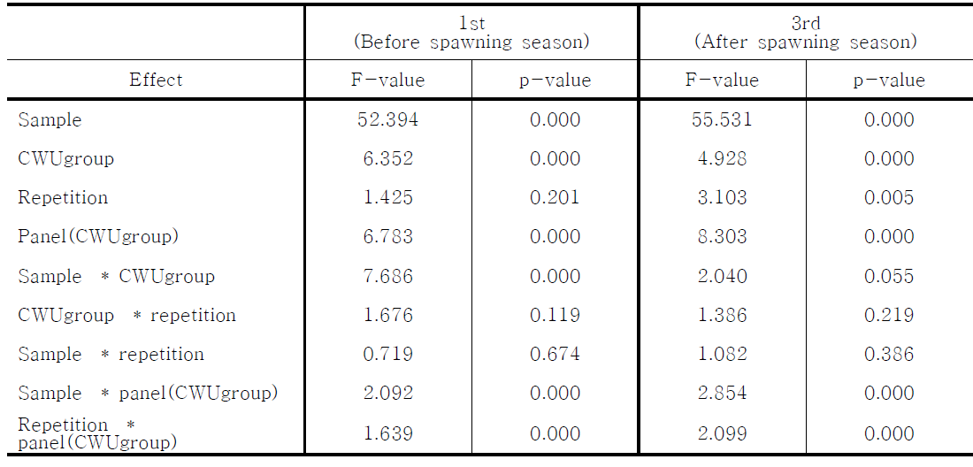 F-values and p-values of nested ANOVA table of each season in Rockfish