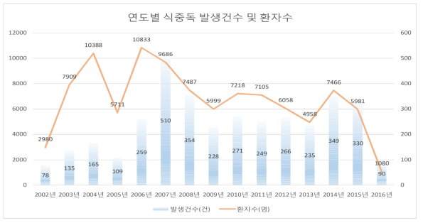 연도별 식중독 발생건수 및 환자수