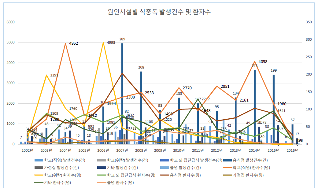 원인시설별 식중독 발생건수 및 환자수