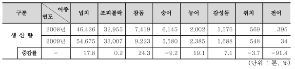 주요 양식어종의 연도별 생산량 및 생산금액