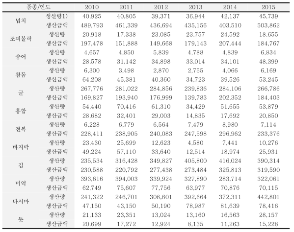 2010-2015년 국내 양식어업 주요 품종별 생산량 및 생산금액