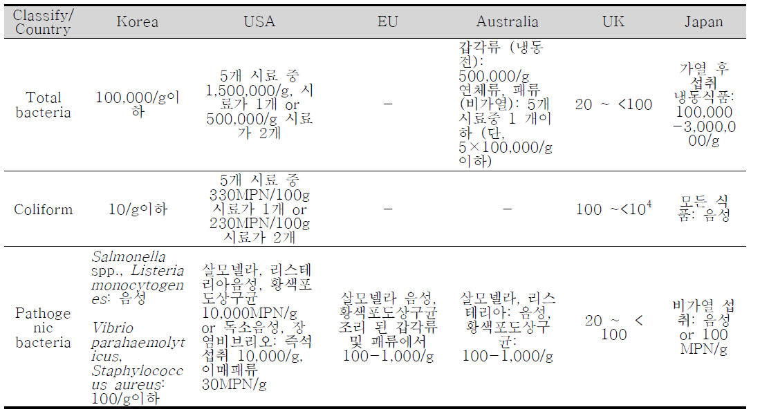 국내․외 횟감류 및 수산 식품에 대한 미생물 규격