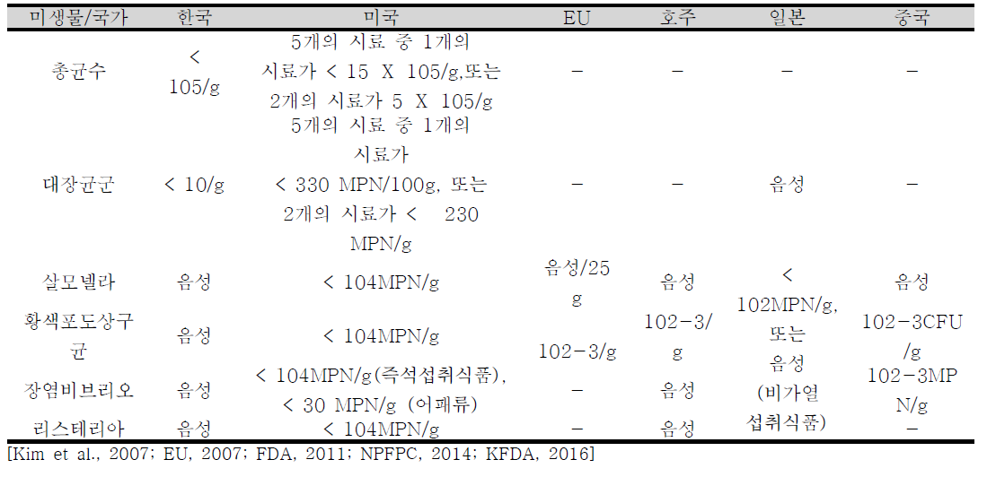 국내 횟감 및 수산식품에서의 병원성 미생물 오염도 분석 결과