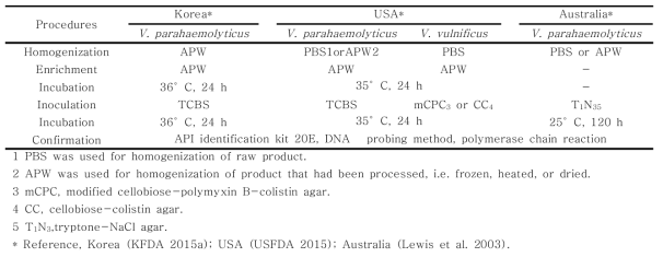 Microbial determination methods of Vibrio spp. in seafood