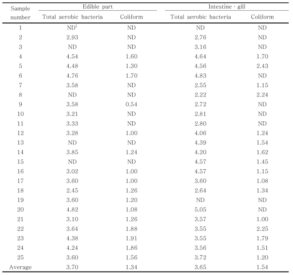 Microbiological quality (log10 CFU/g) of plaice harvested from March to April in 2015