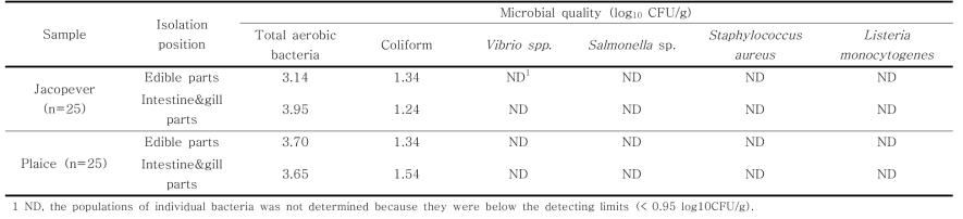 Quantitative determination of microbiological contaminations of jacopever and plaice harvested from March to April in 2015