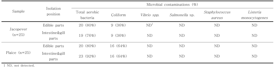 Qualitative determination of microbiological contaminations of jacopever and plaice harvested from July to August in 2015