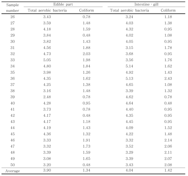 Microbiological quality (log10 CFU/g) of jacopever harvested from July to August in 2015