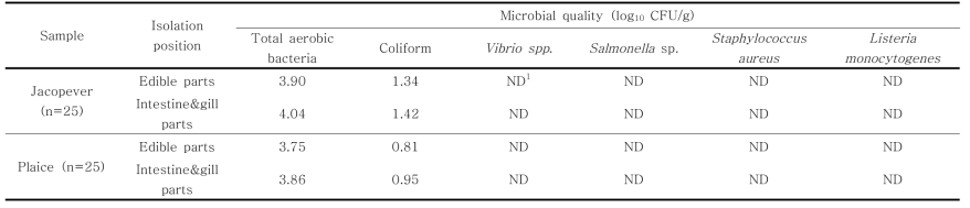 Quantitative determination of microbiological contaminations of jacopever and plaice harvested from July to August in 2015