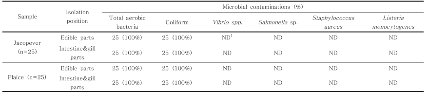 Qualitative determination of microbiological contaminations of jacopever and plaice harvested from July to August in 2015