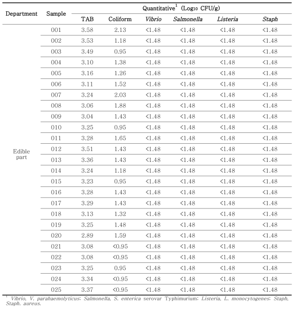 Monitoring microbiological distribution in jacopever harvested during fall, 2015