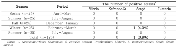 Qualitative evaluation of the microbial occurrence in the edible part from jacopever