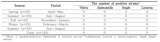 Qualitative evaluation of the microbial occurrence in the intestine/gill part from jacopever