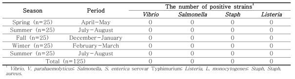 Qualitative evaluation of the microbial occurrence in the edible part from plaice