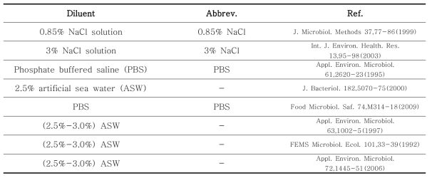 Dilutional buffers used for enumerating V. parahaemolyticus and V. vulnificus