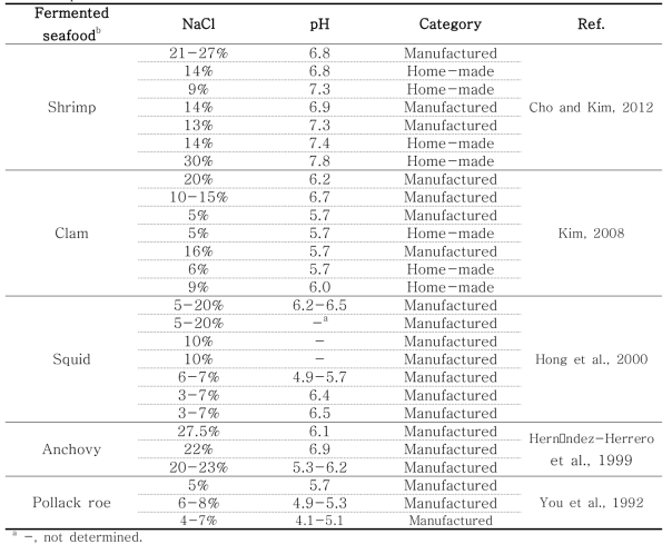 Intrinsic parameters (NaCl and pH) of commercially-purchased fermented seafood products