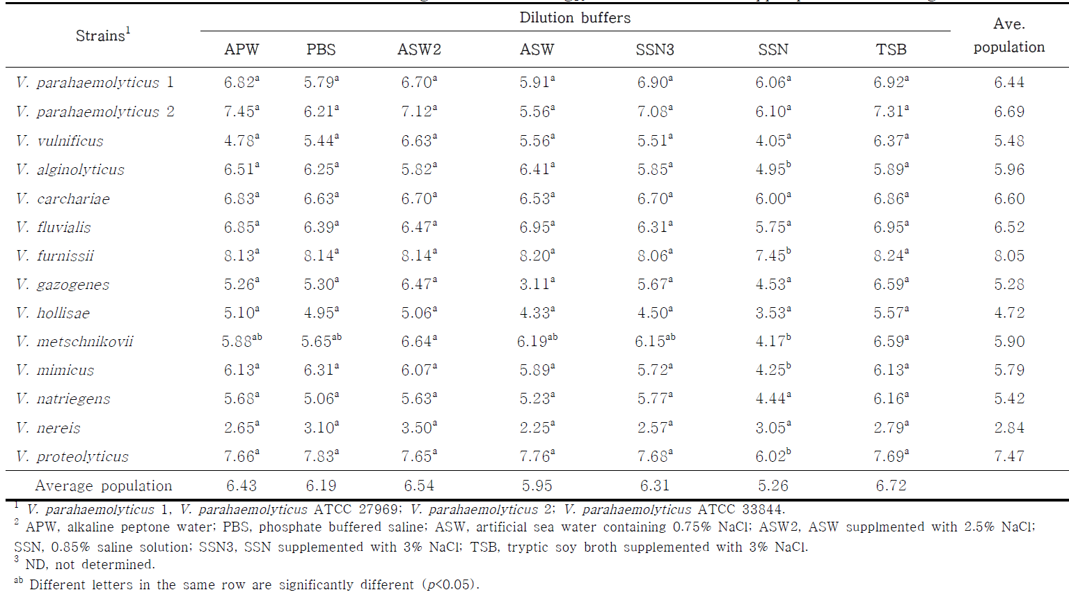 The effect of diluents for enumerating the number (Log10 CFU/ml) of Vibrio spp. spread on TSA agar