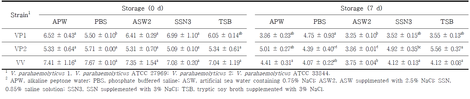 Effects of diluents for enumerating the number of Vibrio spp. in mackerels by using TCBS agar before and after storage at 4°C for 7 days